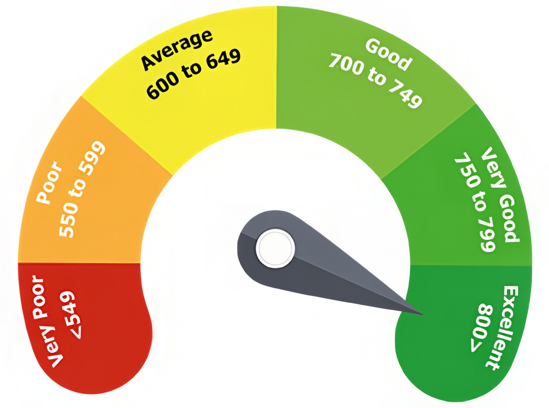 Credit score